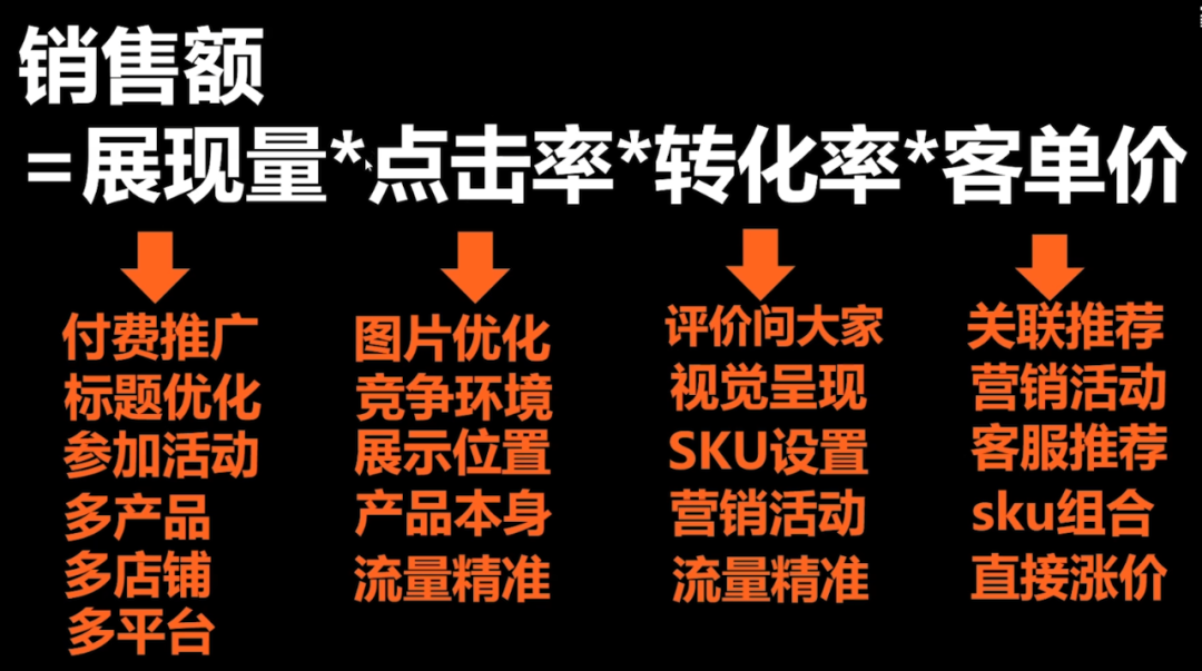 电商人必须熟记的5个常用公式，你知道么？