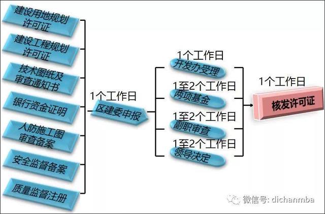 实用！房地产项目开发流程：7大专业、8个阶段、126个关键节点