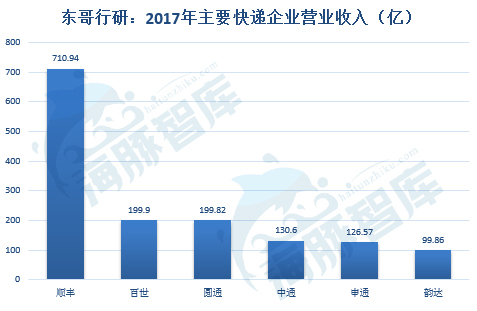 解密京东物流二：三通一达2.5元全国包邮真的比京东有成本优势？