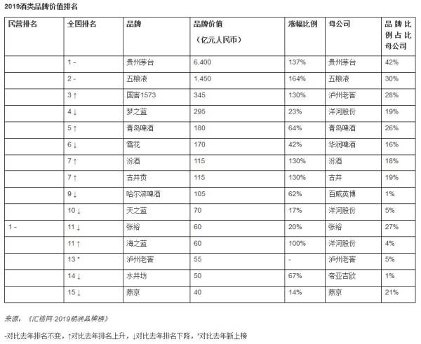 胡润中国品牌价值排行出炉：茅台酒第一、中华烟第二