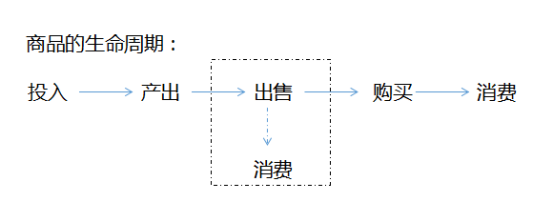 产品与商品：你应该懂的政治经济学知识