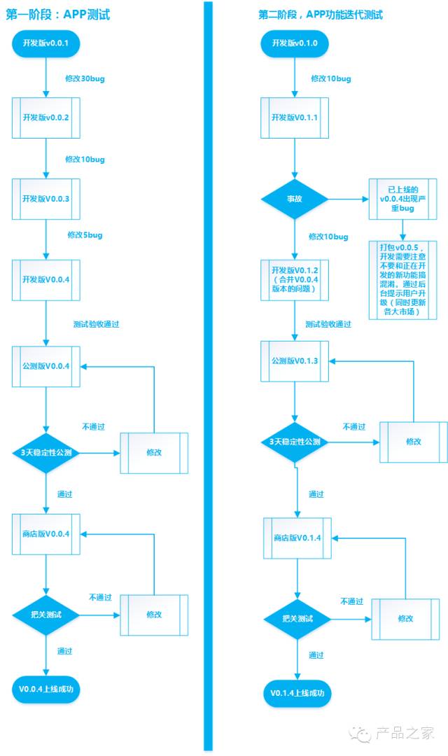 做一个APP，从头到尾产品经理需要做什么？