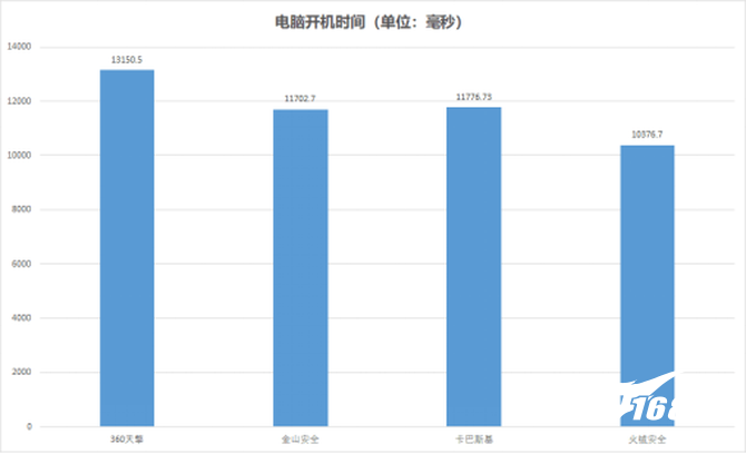 数据说话！四大热门企业级杀毒软件横评