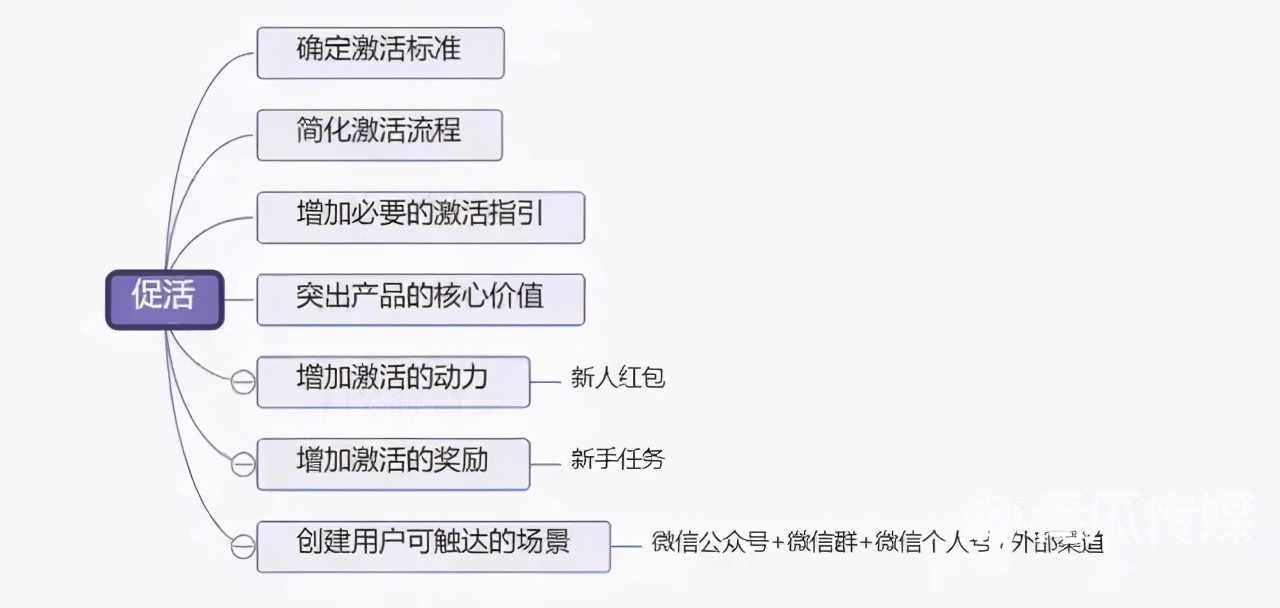 小程序运营推广策略