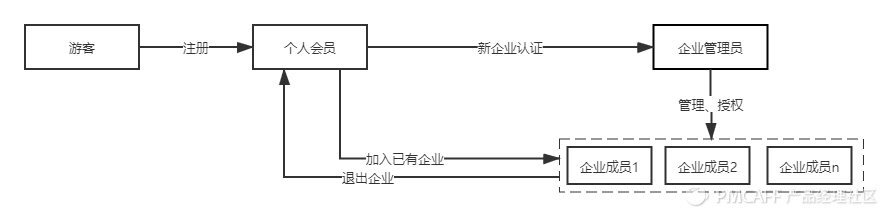 企业用户体系搭建，你是否还在纠结这些问题