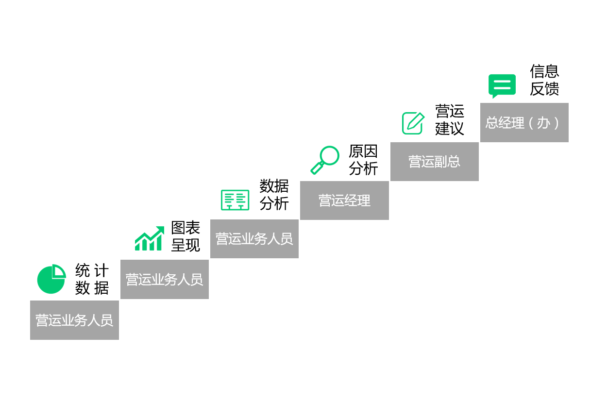 如何做市场调研及经营数据的采集与分析？