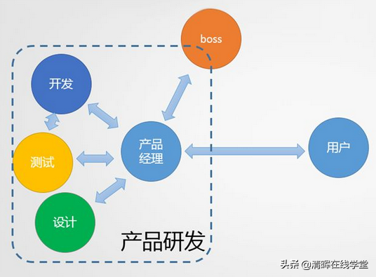 产品经理和项目经理的区别，读这一篇就够了！史上最全总结