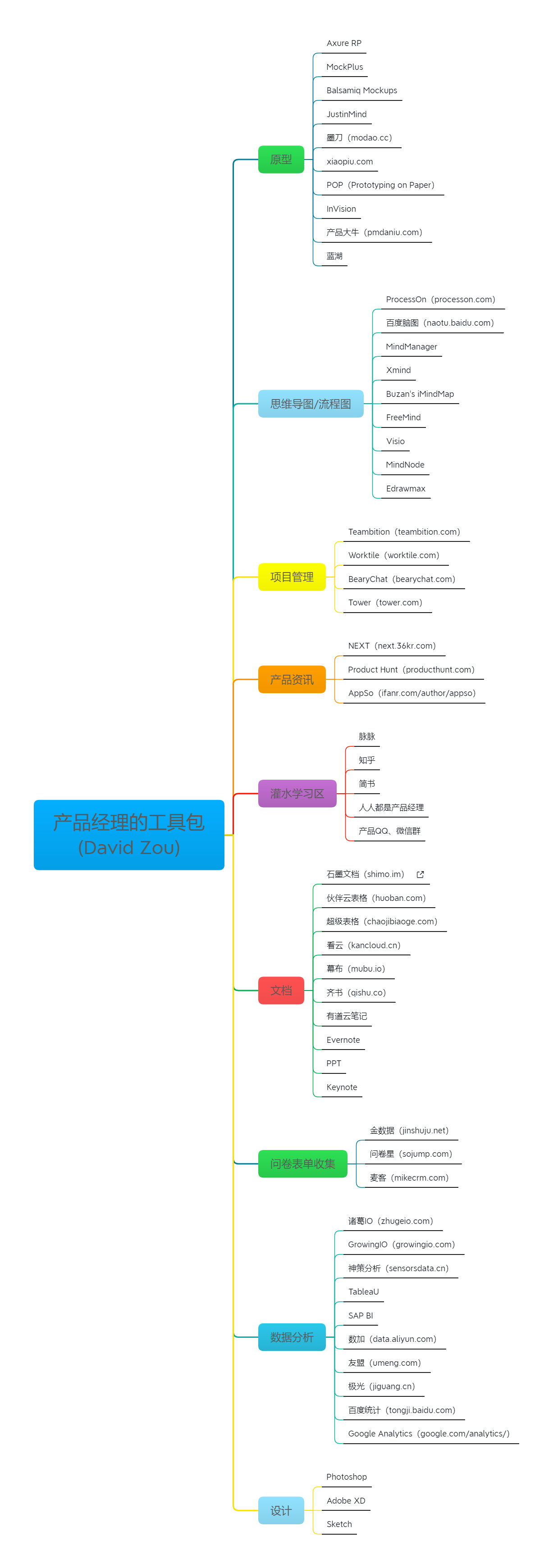 「图学」产品常用工具以及学习和灌水平台