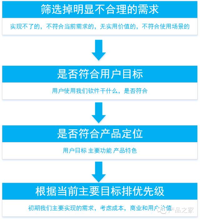 做一个APP，从头到尾产品经理需要做什么？