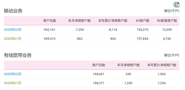 携号转网带来的后果？移动2个月跑了811万用户，史上最严重