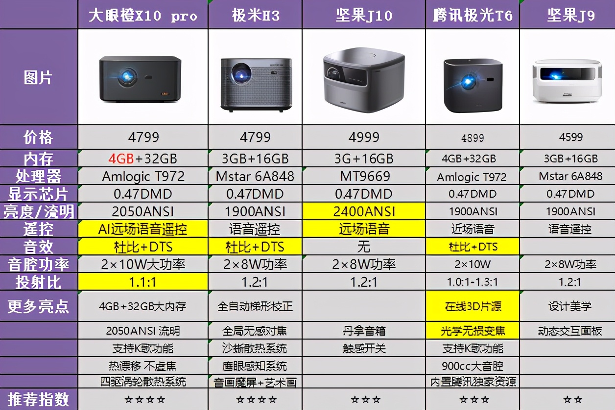 2020年双十二家用投影仪推荐｜投影仪怎么选？哪款性价比更高