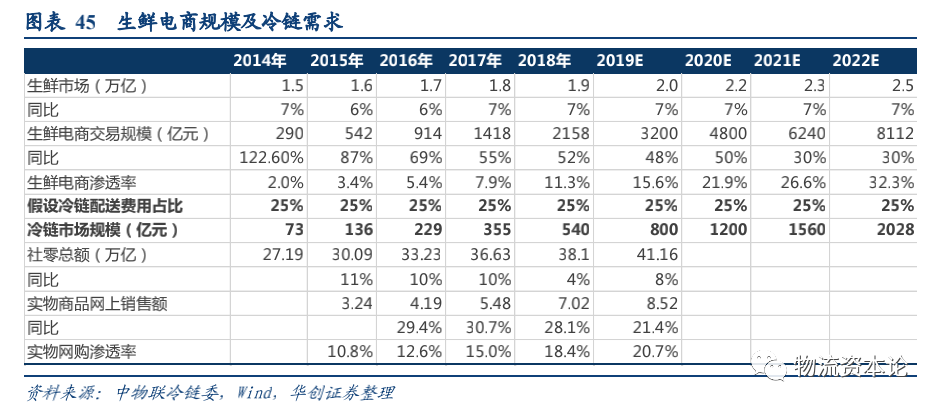 生鲜电商与速冻品消费或催生千亿冷链增量，顺丰冷运专项研究