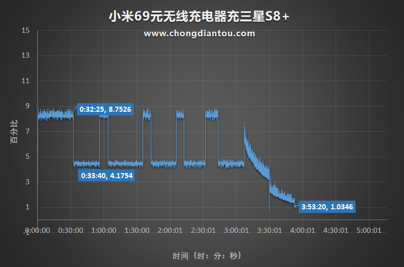 小米69元无线充电器值不值得买？看完评测再下手