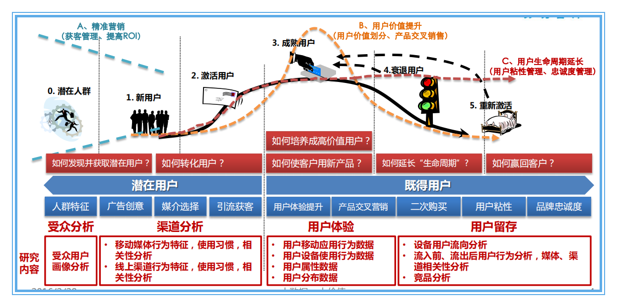 构建用户画像的6个简单步骤，做好用户精细化运营