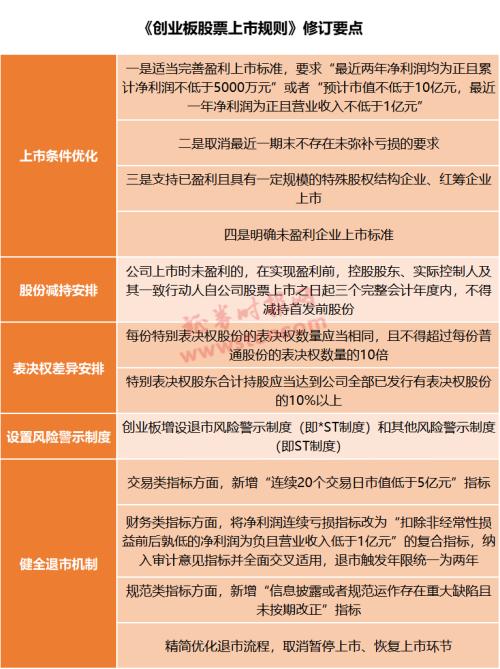 最全梳理！创业板这些规则有变：涨跌幅扩至20%、开户门槛10万元、退市标准大调整，增设“ST”……