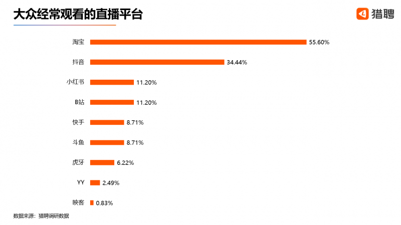 淘宝直播平均月入9845元，春节后一个月内薪酬同比涨1.63%