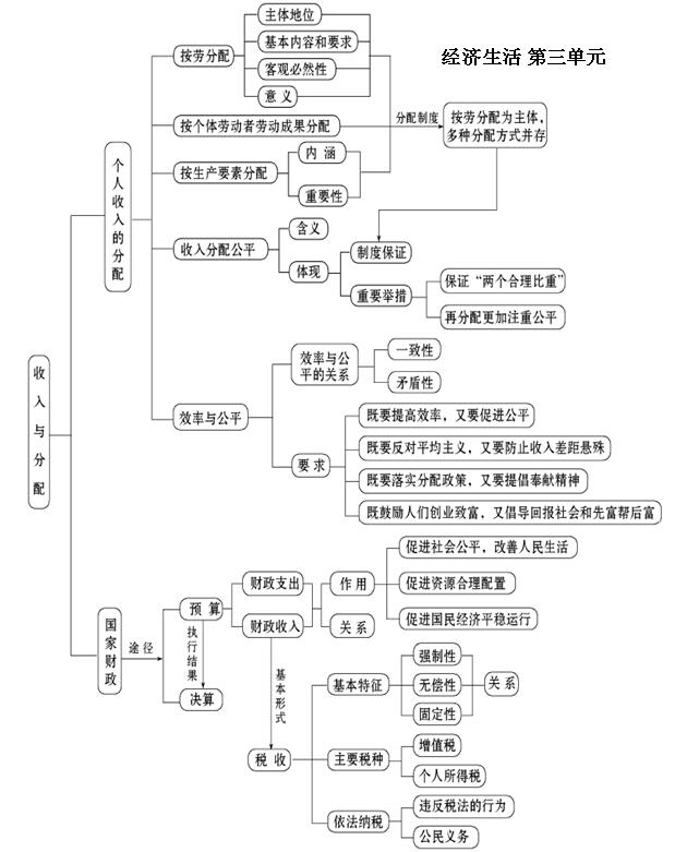 高中必修一政治知识点框架图