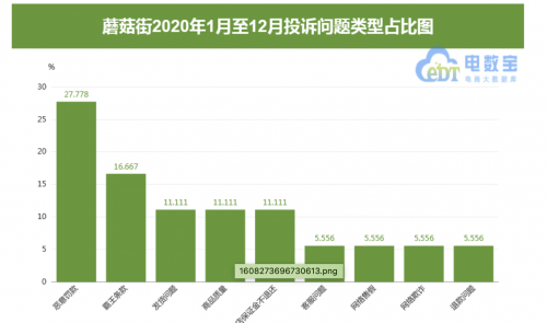 快讯｜“蘑菇街”售后平台处理引不满 维权案例显示其存在恶意罚款等问题