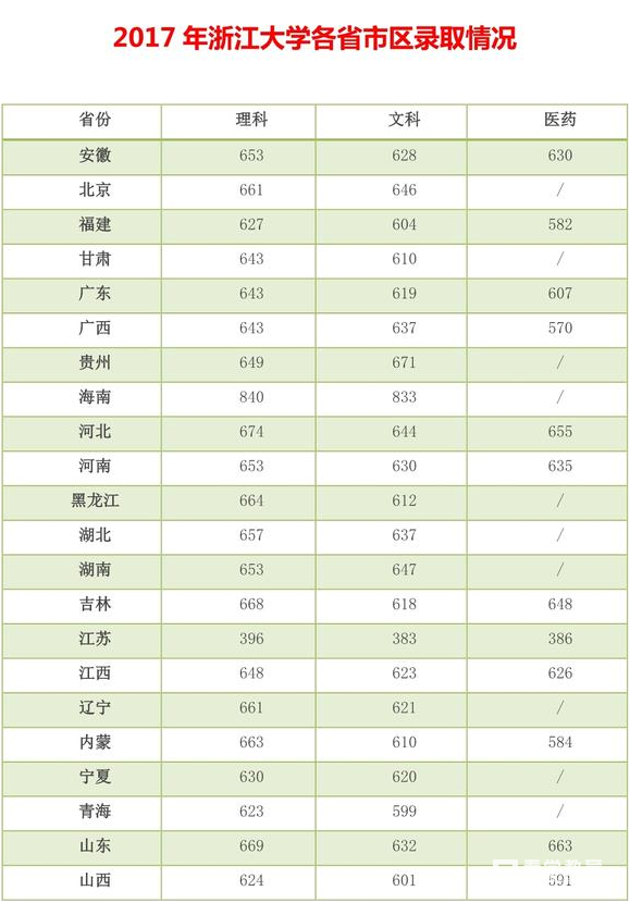 浙江大学怎么样 高考多少分能录取