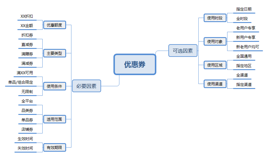 优惠券运营指南：一张搞定拉新、促活、转化、召回