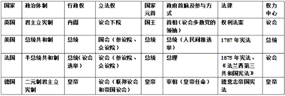 高中历史必修一总结框架图