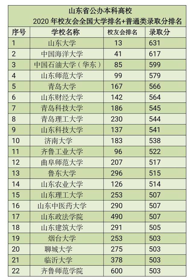 山东高校最新排名：山东师大第4，山财第6，有你所在的高校吗？