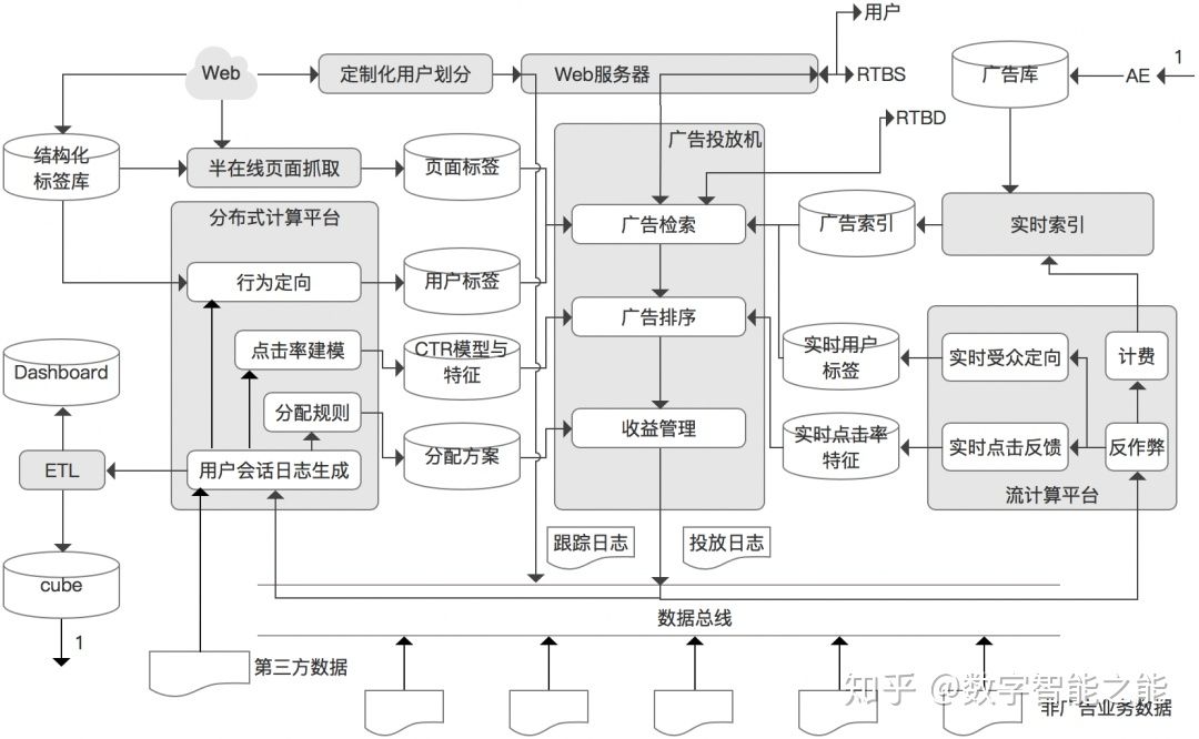 互联网广告技术