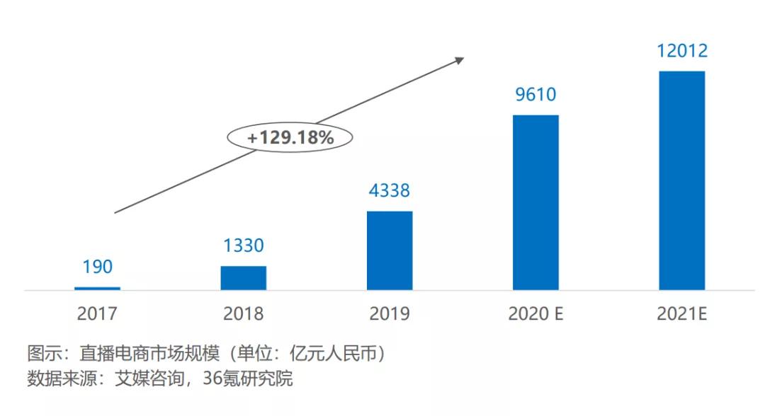 直播带货还会火多久？未来发展趋势会怎样？