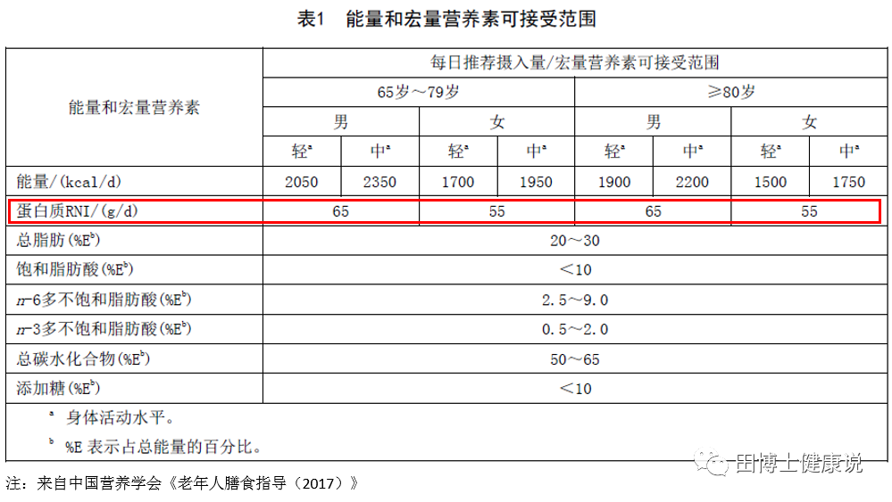 务必记住！！老年人应该这样进补！不能再错了......