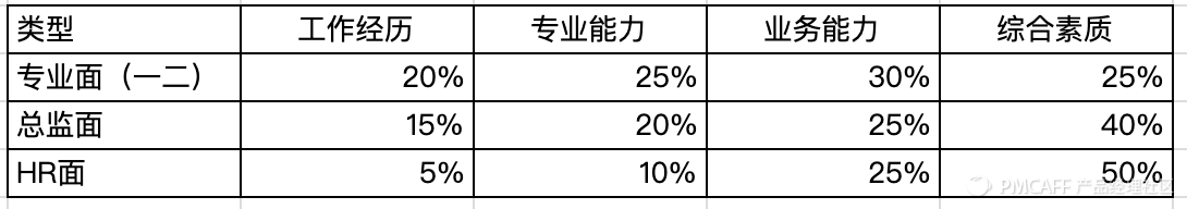 打开产品求职面试的正确姿势——内附40道面试题