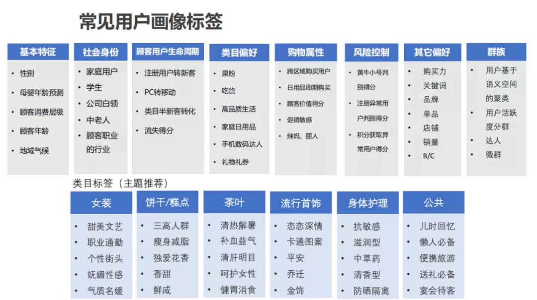 用户画像技术及方法论