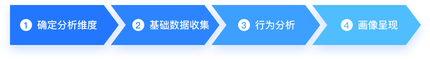用户角色模型--拒绝“我认为”的设计