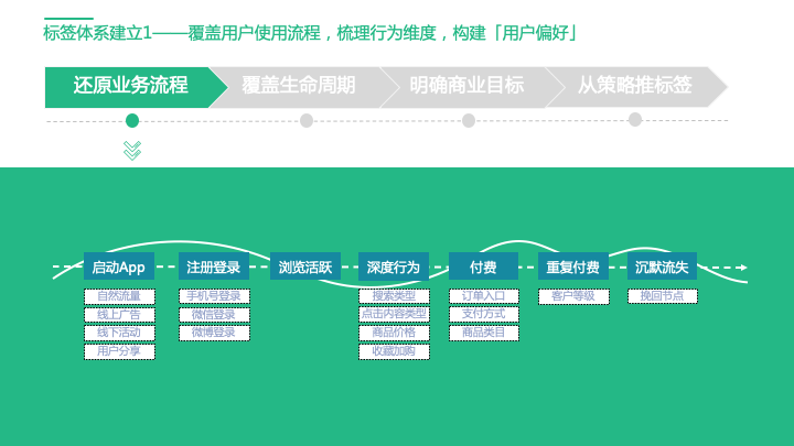 还没真正理解用户标签体系？看这篇就够了