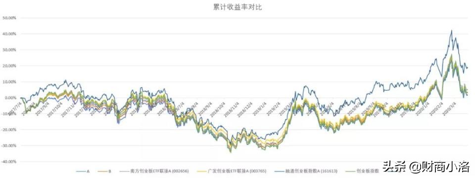 最强创业板指数基金