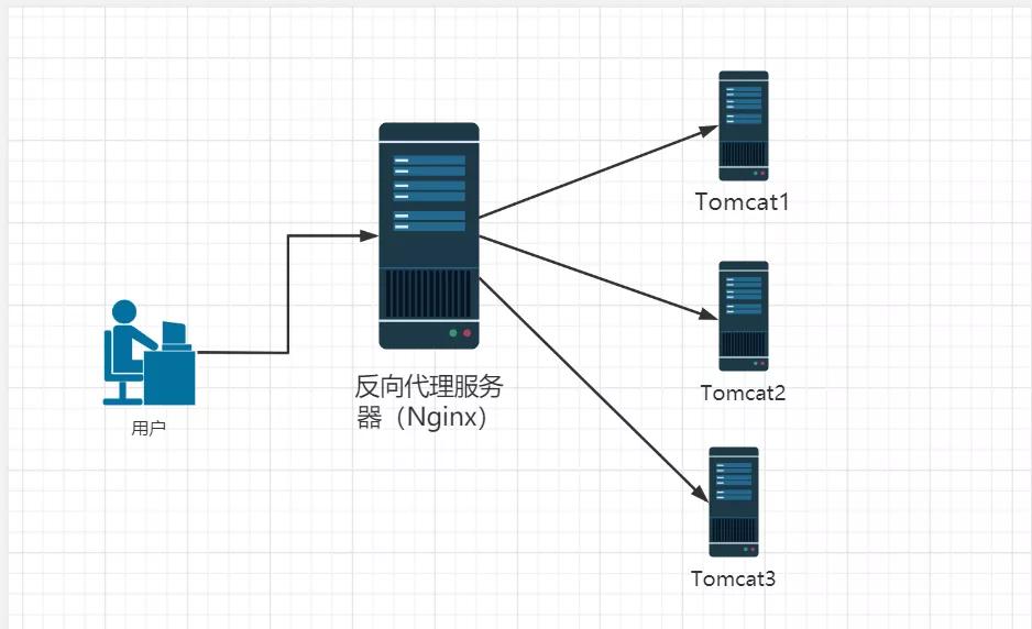 一文理清负载均衡（nginx，LVS）的工作原理