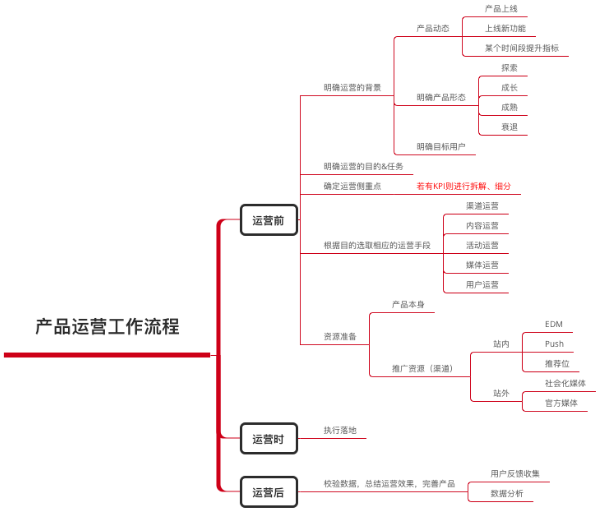 产品运营到底是什么