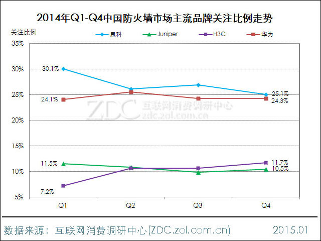 防火墙市场研究报告