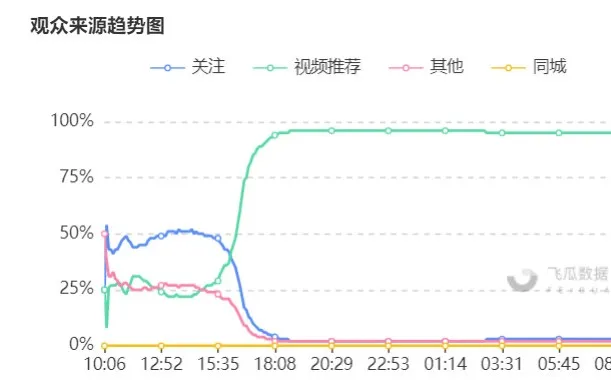 一图就能看懂！教你判断抖音直播间有没有付费投放？