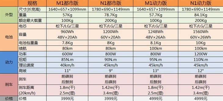 小牛M1顶配/动力/都市/青春版买哪款#