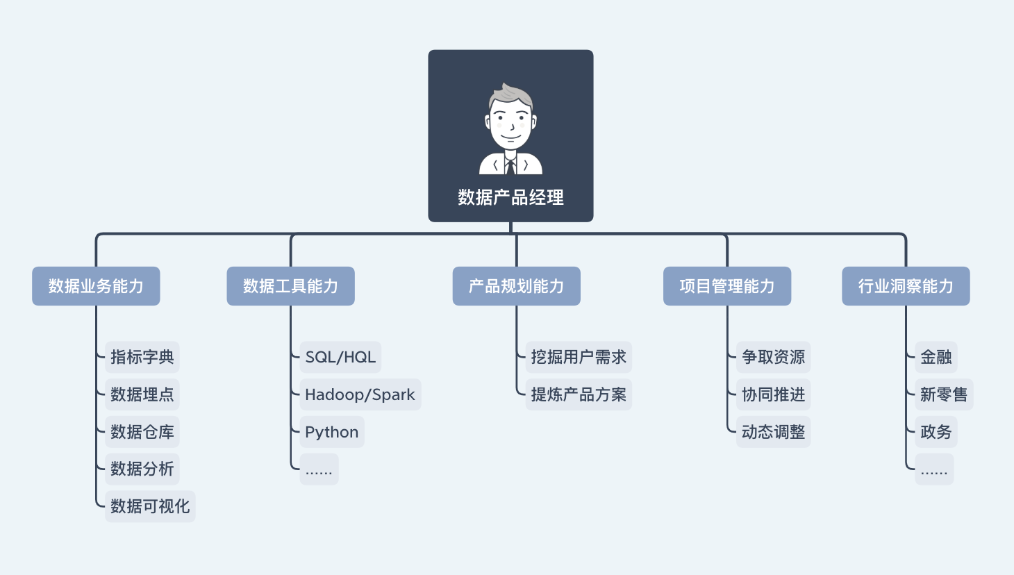 数据产品经理的招聘要求和技能，是怎样的