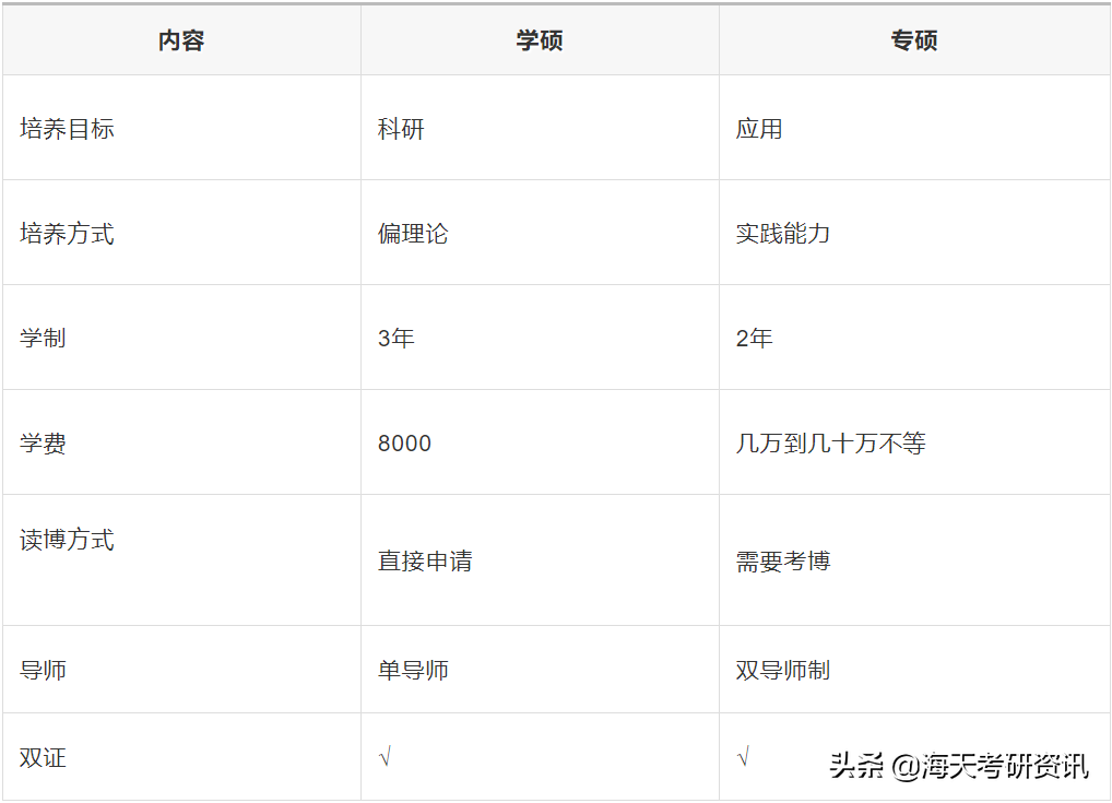 干货！专硕和学硕有哪些区别？到底怎么选？