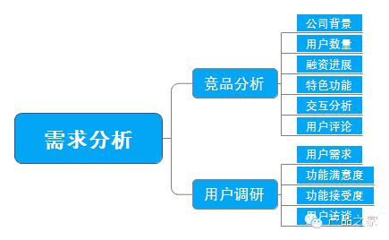 做一个APP，从头到尾产品经理需要做什么？