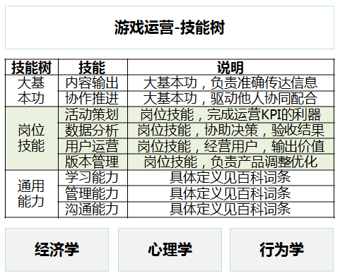 游戏运营如何三年走完别人五年的路，这篇文章或许能给你答案丨课堂笔记