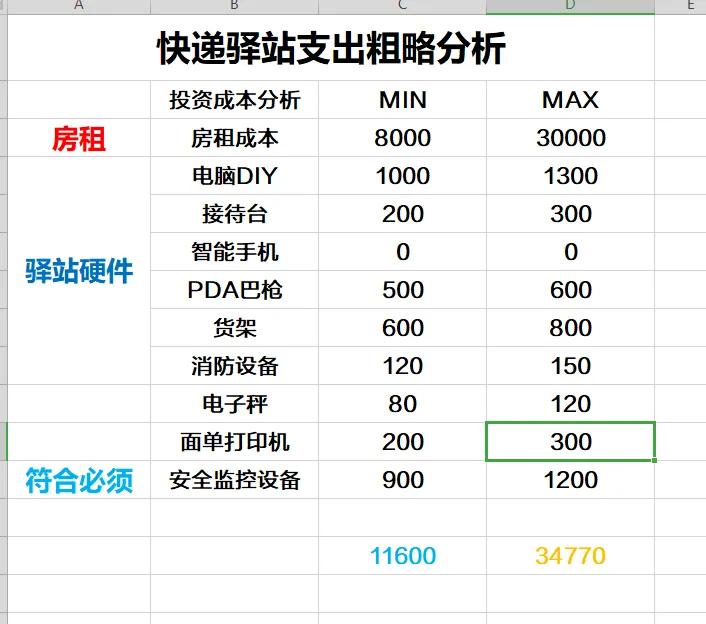 3线城市乡镇开个快递驿站，需要多少钱？赚不赚钱就看你咯