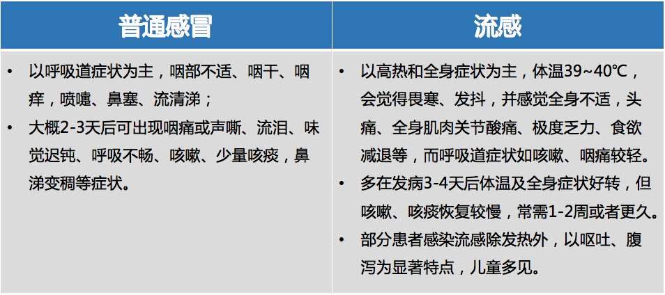 记住两点可自行判断感冒和流感！打喷嚏流鼻涕先把抗流感药吃上？