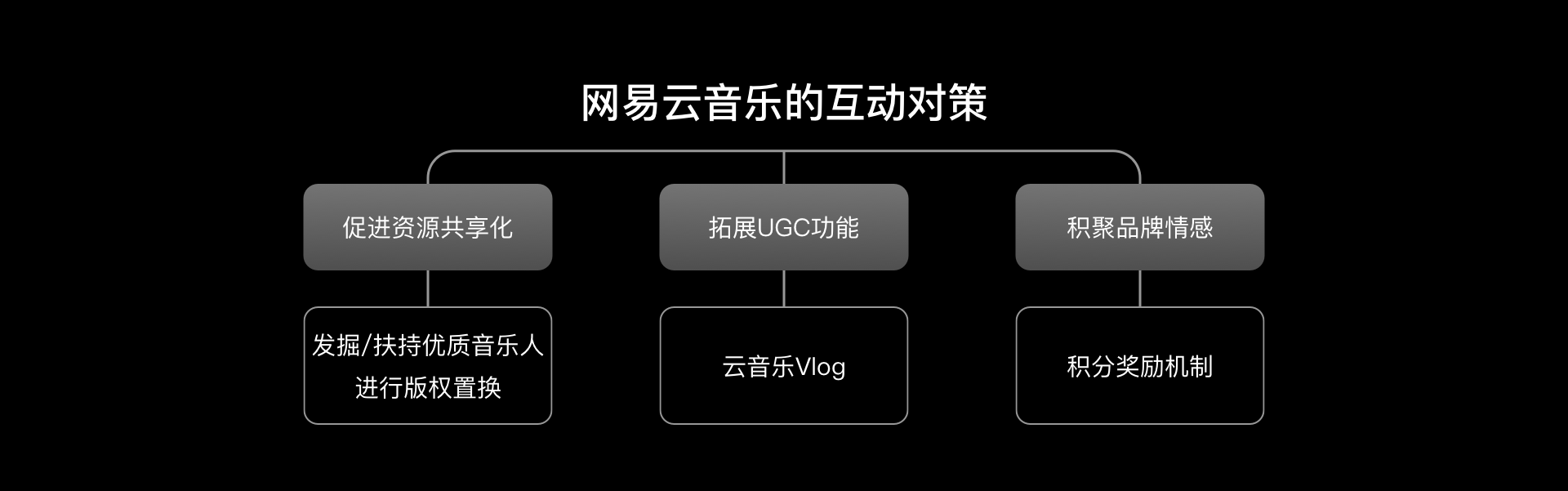 利用“互动仪式链”打造引起共鸣的内容社区：以网易云音乐为例