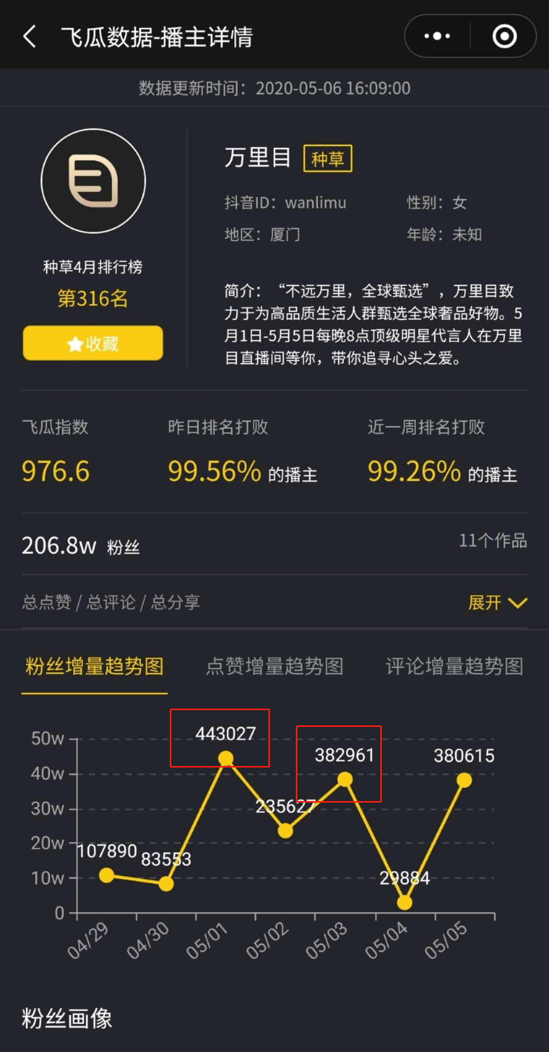 一周涨粉125万，他怎么用11条视频在抖音快速涨粉？