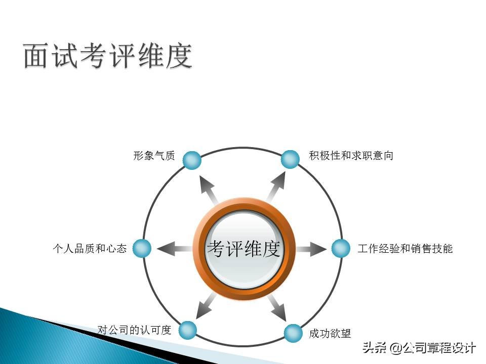 销售公司hr必学最全实用销售人员招聘与面试技巧