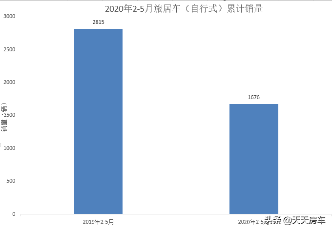 「市场」2020年5月国内旅居车市场销量与趋势分析