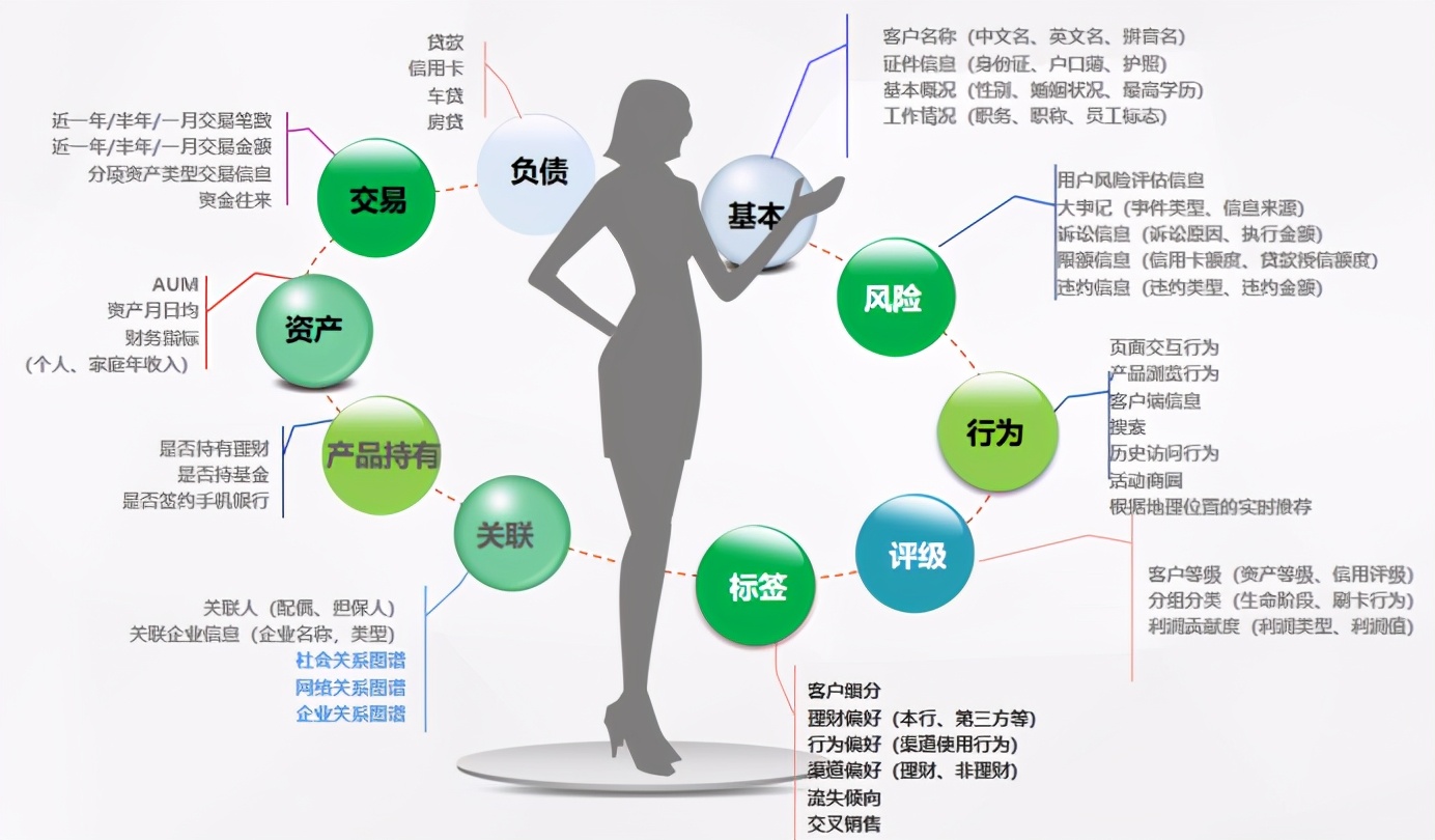 初步了解客户画像的概念，客户画像的产生能给我们带来什么帮助